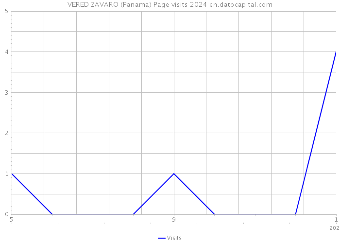 VERED ZAVARO (Panama) Page visits 2024 