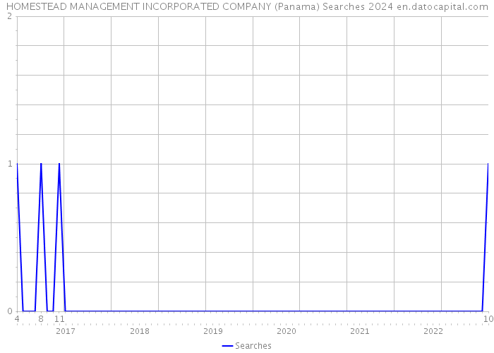 HOMESTEAD MANAGEMENT INCORPORATED COMPANY (Panama) Searches 2024 