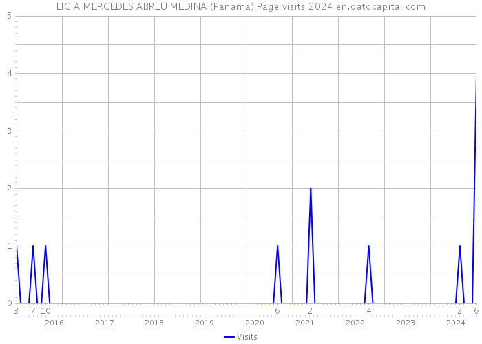 LIGIA MERCEDES ABREU MEDINA (Panama) Page visits 2024 