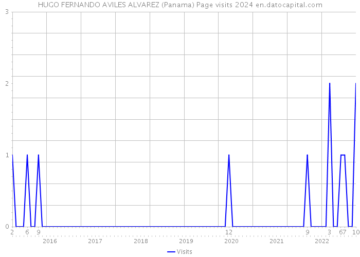 HUGO FERNANDO AVILES ALVAREZ (Panama) Page visits 2024 