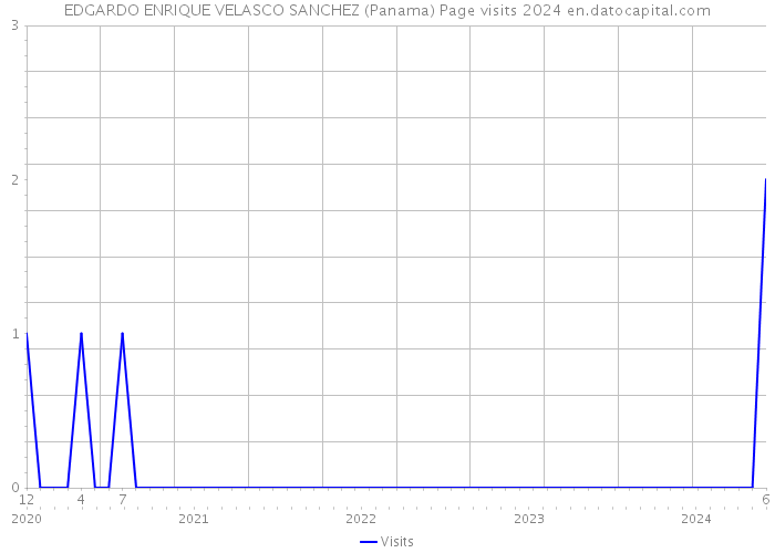 EDGARDO ENRIQUE VELASCO SANCHEZ (Panama) Page visits 2024 