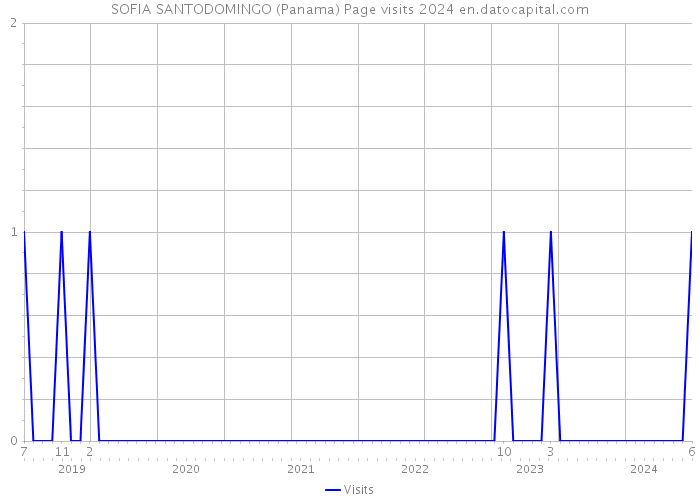 SOFIA SANTODOMINGO (Panama) Page visits 2024 