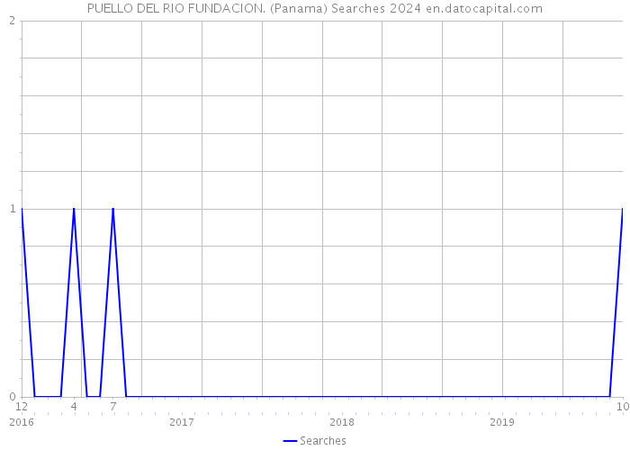 PUELLO DEL RIO FUNDACION. (Panama) Searches 2024 