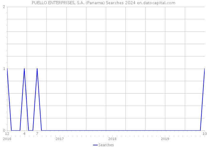 PUELLO ENTERPRISES, S.A. (Panama) Searches 2024 