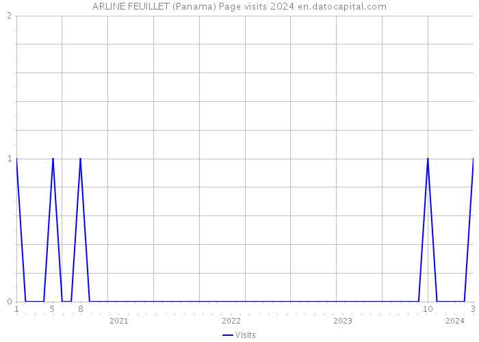 ARLINE FEUILLET (Panama) Page visits 2024 