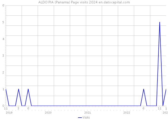 ALDO PIA (Panama) Page visits 2024 