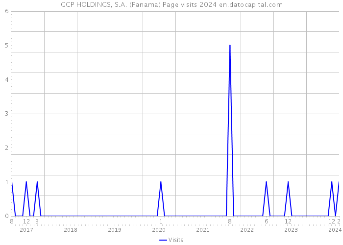 GCP HOLDINGS, S.A. (Panama) Page visits 2024 
