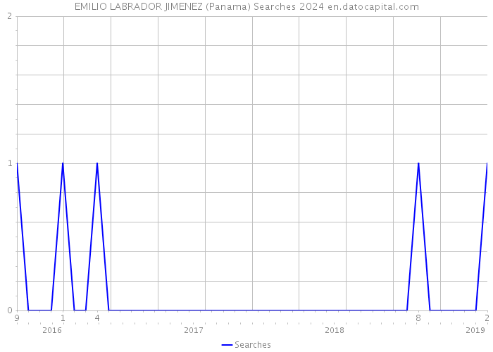 EMILIO LABRADOR JIMENEZ (Panama) Searches 2024 