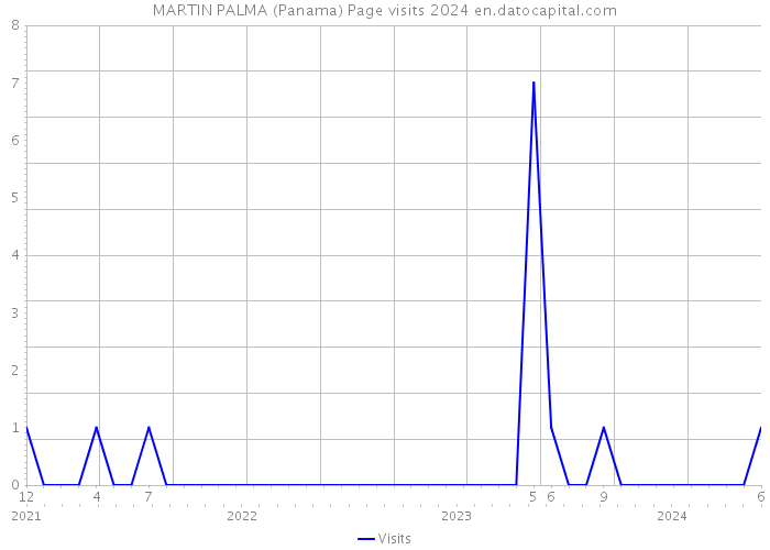 MARTIN PALMA (Panama) Page visits 2024 