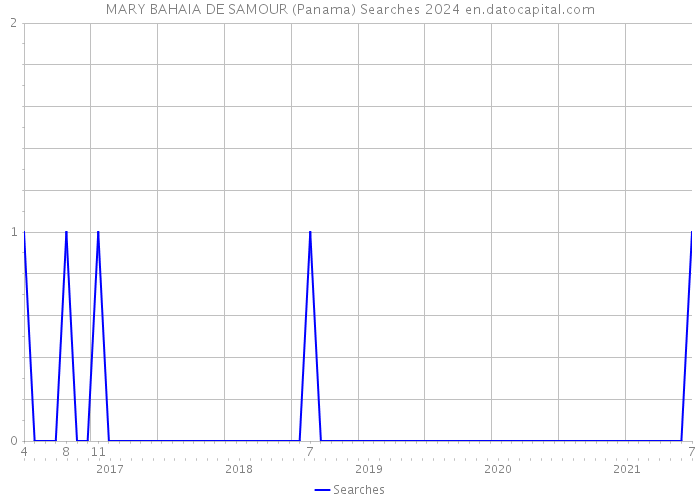 MARY BAHAIA DE SAMOUR (Panama) Searches 2024 
