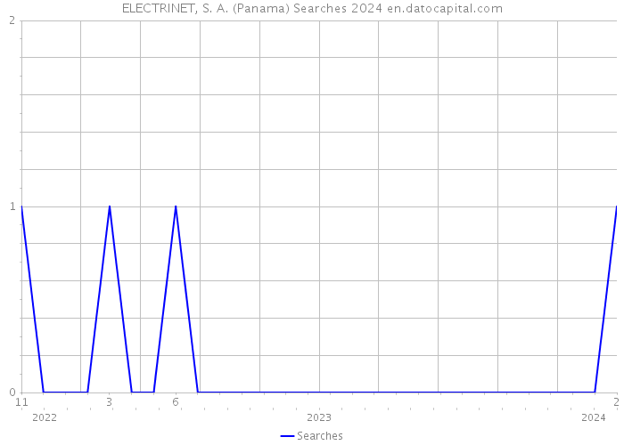 ELECTRINET, S. A. (Panama) Searches 2024 
