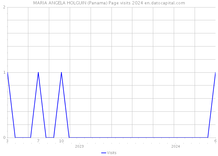 MARIA ANGELA HOLGUIN (Panama) Page visits 2024 