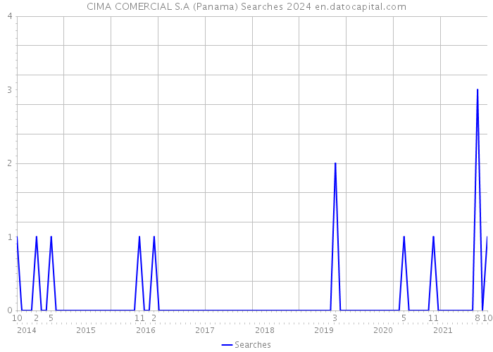 CIMA COMERCIAL S.A (Panama) Searches 2024 