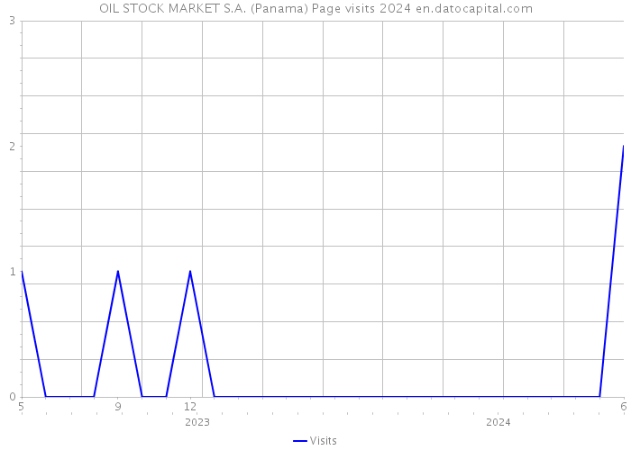 OIL STOCK MARKET S.A. (Panama) Page visits 2024 