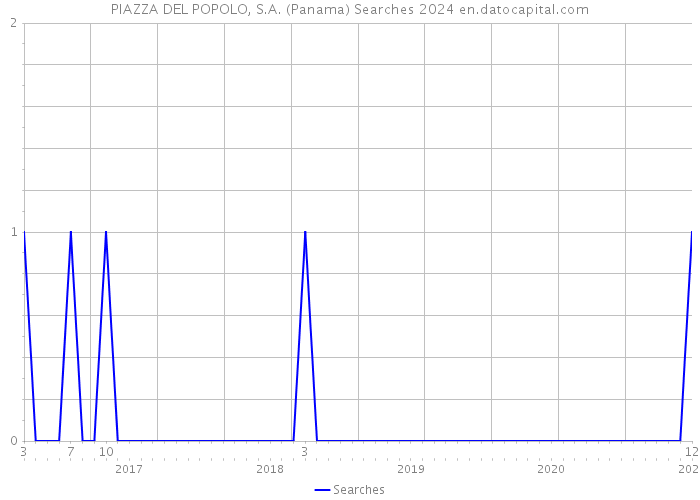 PIAZZA DEL POPOLO, S.A. (Panama) Searches 2024 