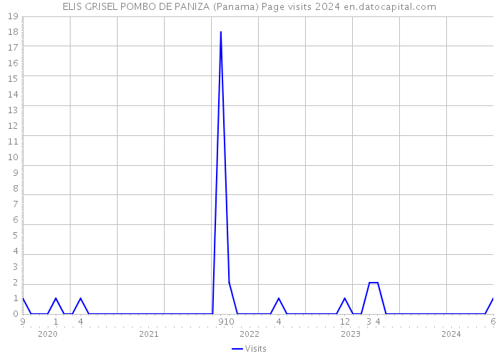 ELIS GRISEL POMBO DE PANIZA (Panama) Page visits 2024 