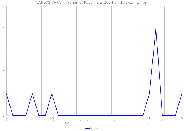 CARLOS CARCIA (Panama) Page visits 2024 