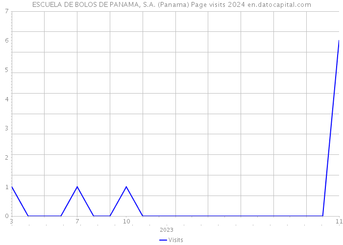 ESCUELA DE BOLOS DE PANAMA, S.A. (Panama) Page visits 2024 