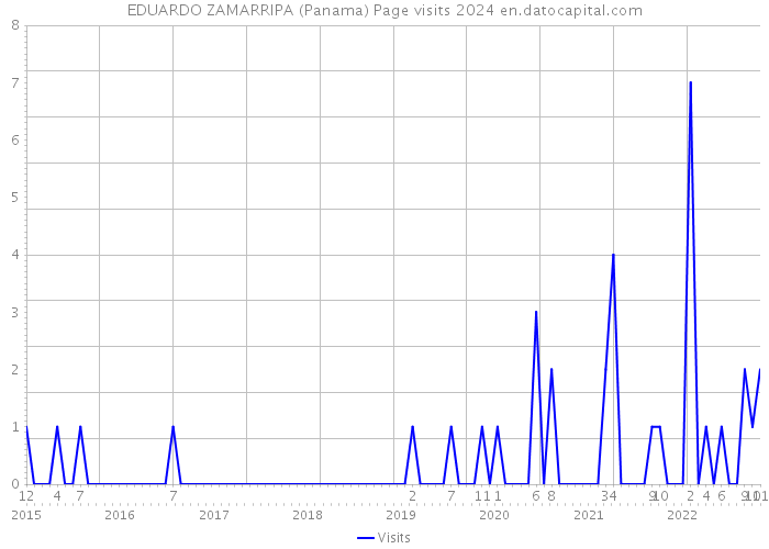 EDUARDO ZAMARRIPA (Panama) Page visits 2024 