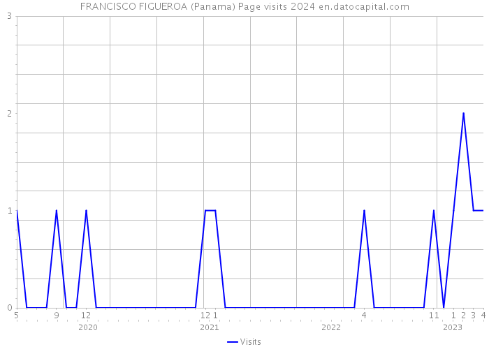 FRANCISCO FIGUEROA (Panama) Page visits 2024 