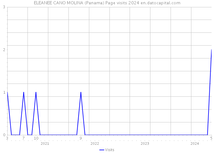 ELEANEE CANO MOLINA (Panama) Page visits 2024 