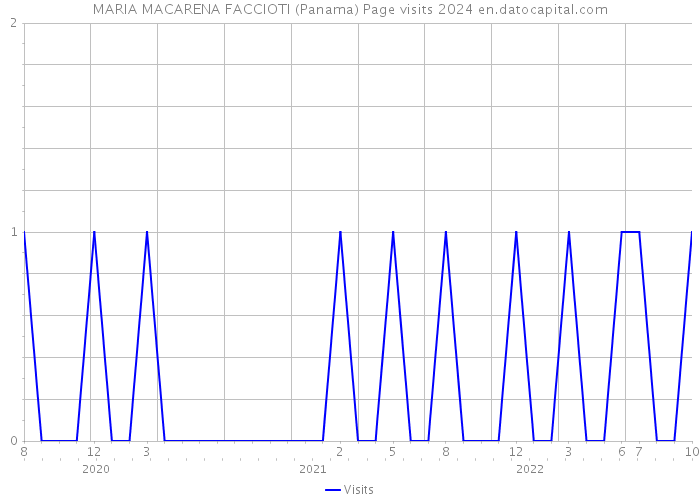 MARIA MACARENA FACCIOTI (Panama) Page visits 2024 