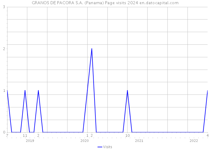 GRANOS DE PACORA S.A. (Panama) Page visits 2024 