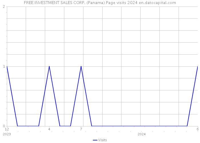 FREE INVESTMENT SALES CORP. (Panama) Page visits 2024 