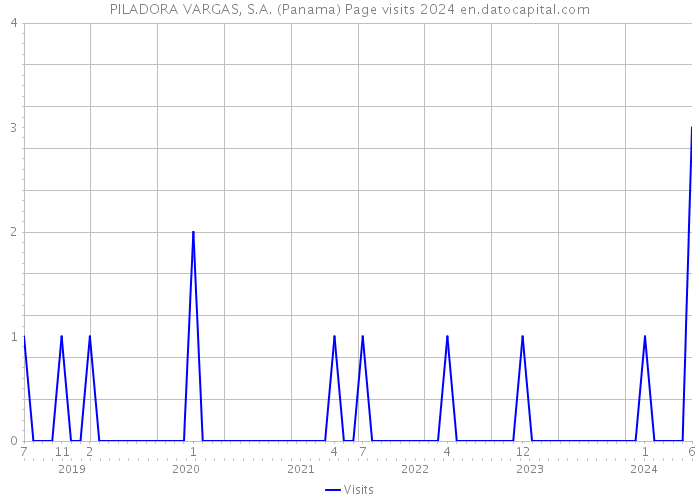 PILADORA VARGAS, S.A. (Panama) Page visits 2024 