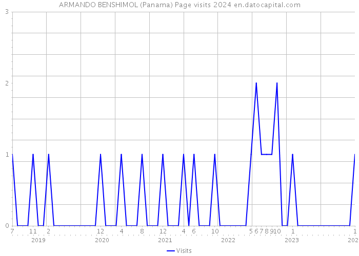 ARMANDO BENSHIMOL (Panama) Page visits 2024 