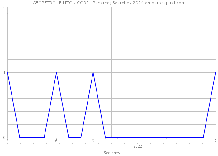 GEOPETROL BILITON CORP. (Panama) Searches 2024 