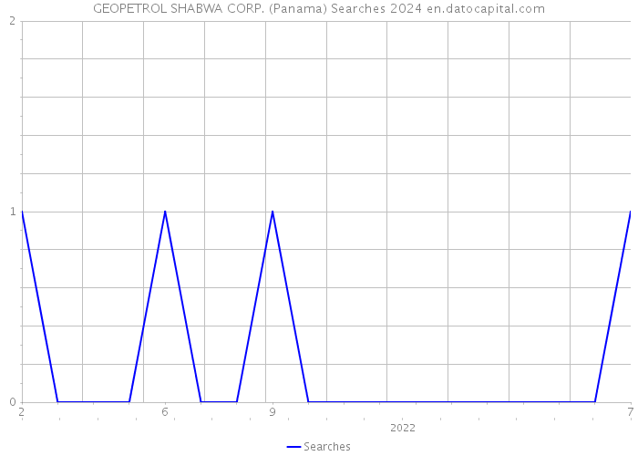 GEOPETROL SHABWA CORP. (Panama) Searches 2024 