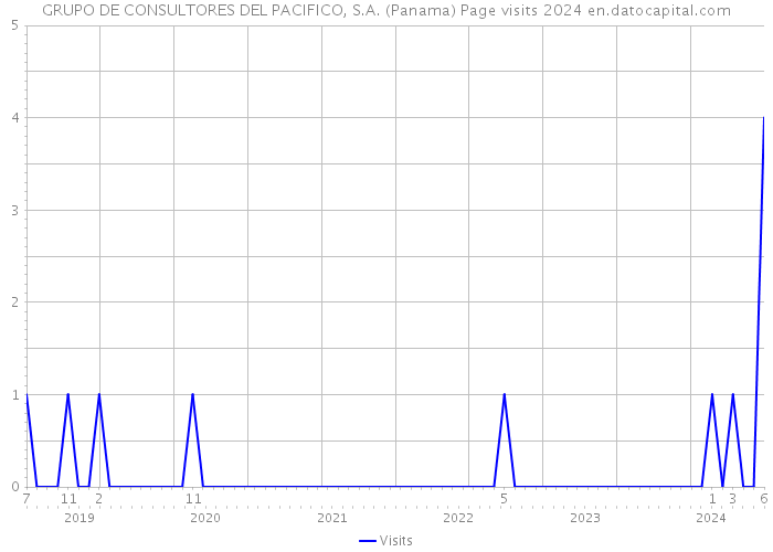 GRUPO DE CONSULTORES DEL PACIFICO, S.A. (Panama) Page visits 2024 