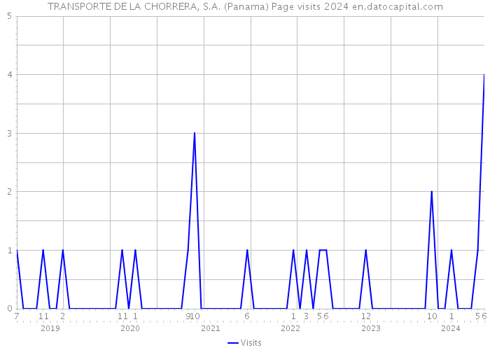 TRANSPORTE DE LA CHORRERA, S.A. (Panama) Page visits 2024 