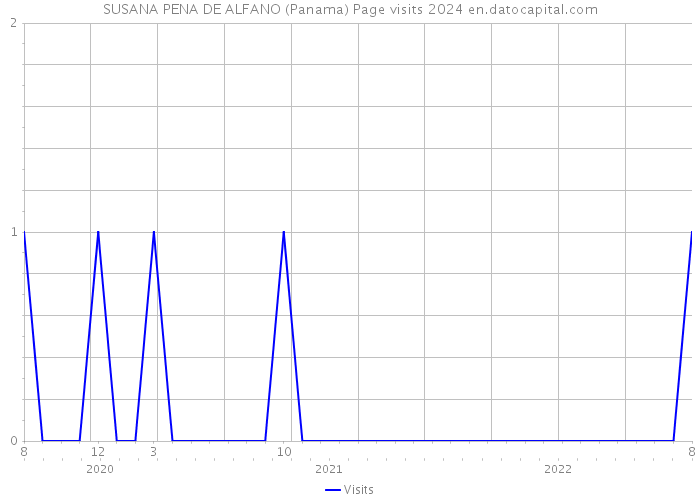 SUSANA PENA DE ALFANO (Panama) Page visits 2024 