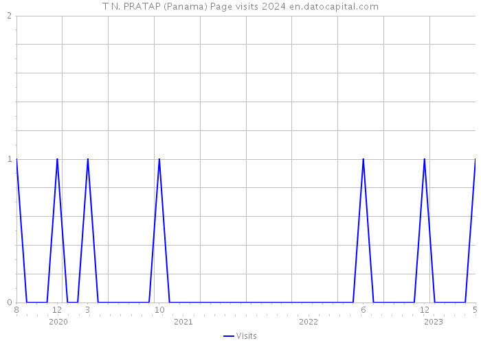 T N. PRATAP (Panama) Page visits 2024 
