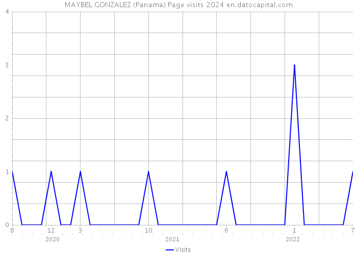 MAYBEL GONZALEZ (Panama) Page visits 2024 
