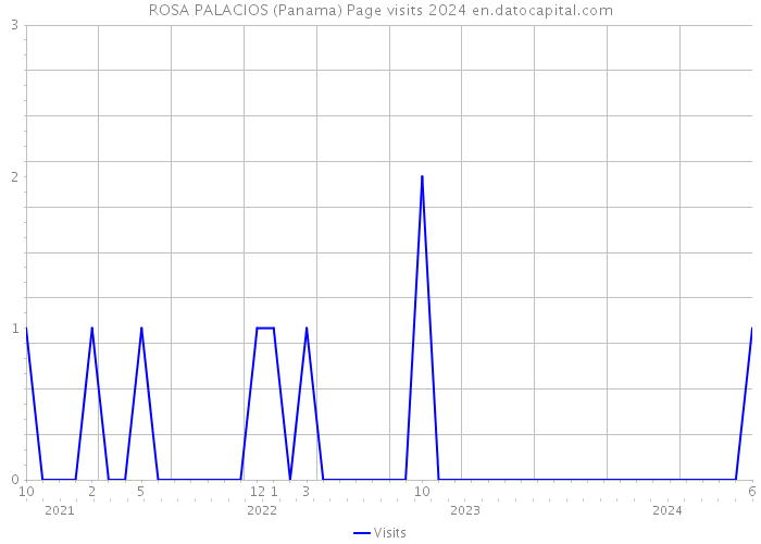 ROSA PALACIOS (Panama) Page visits 2024 