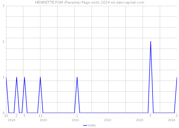 HENRIETTE POM (Panama) Page visits 2024 