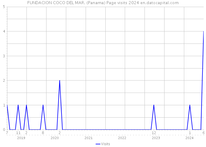 FUNDACION COCO DEL MAR. (Panama) Page visits 2024 