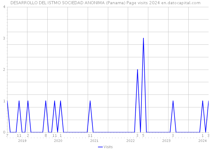 DESARROLLO DEL ISTMO SOCIEDAD ANONIMA (Panama) Page visits 2024 