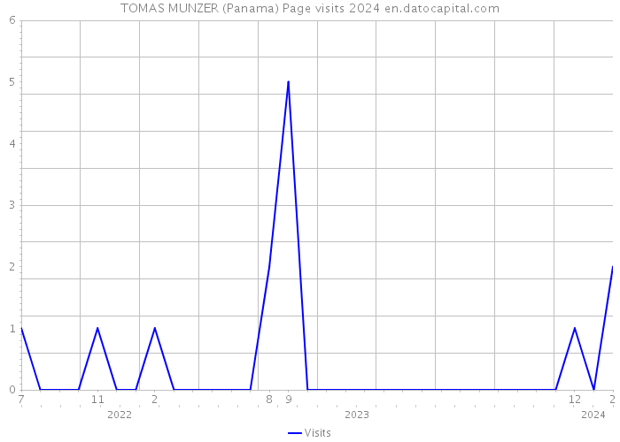 TOMAS MUNZER (Panama) Page visits 2024 