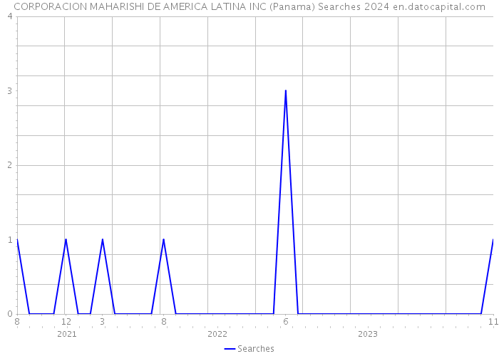 CORPORACION MAHARISHI DE AMERICA LATINA INC (Panama) Searches 2024 