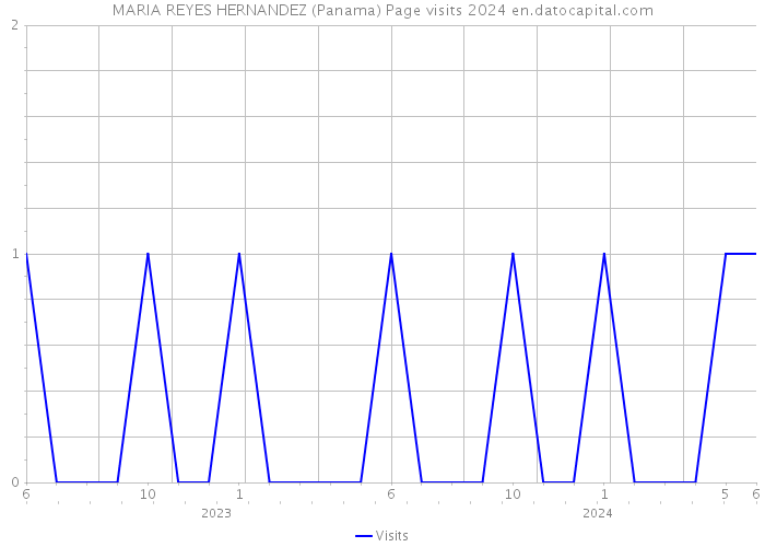 MARIA REYES HERNANDEZ (Panama) Page visits 2024 