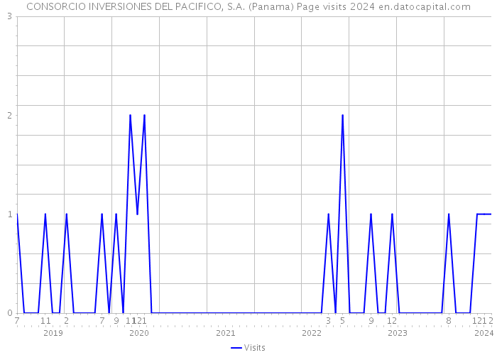 CONSORCIO INVERSIONES DEL PACIFICO, S.A. (Panama) Page visits 2024 