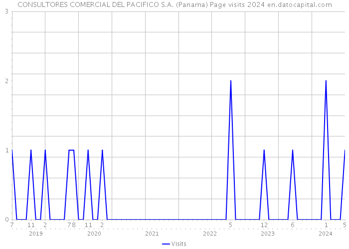 CONSULTORES COMERCIAL DEL PACIFICO S.A. (Panama) Page visits 2024 