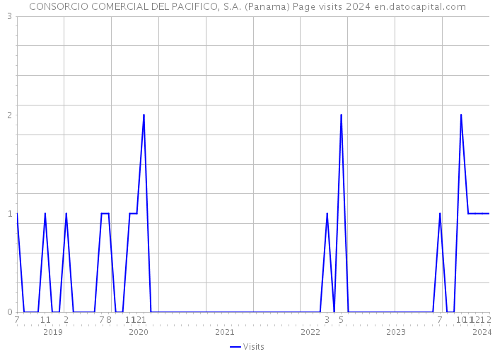 CONSORCIO COMERCIAL DEL PACIFICO, S.A. (Panama) Page visits 2024 