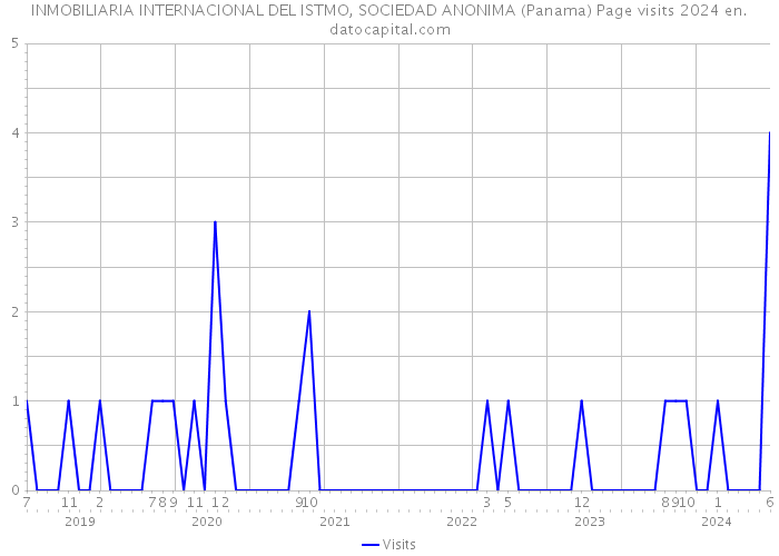 INMOBILIARIA INTERNACIONAL DEL ISTMO, SOCIEDAD ANONIMA (Panama) Page visits 2024 