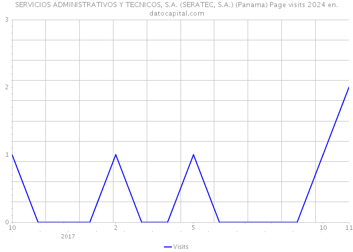 SERVICIOS ADMINISTRATIVOS Y TECNICOS, S.A. (SERATEC, S.A.) (Panama) Page visits 2024 