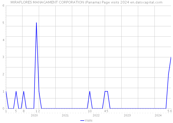 MIRAFLORES MANAGAMENT CORPORATION (Panama) Page visits 2024 